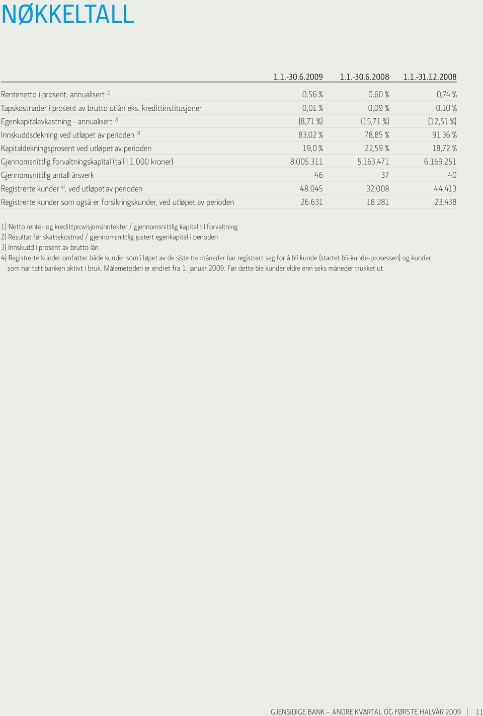 Kapitaldekningsprosent ved utløpet av perioden 19,0 % 22,59 % 18,72 % Gjennomsnittlig forvaltningskapital (tall i 1.000 kroner) 8.005.311 5.163.471 6.169.