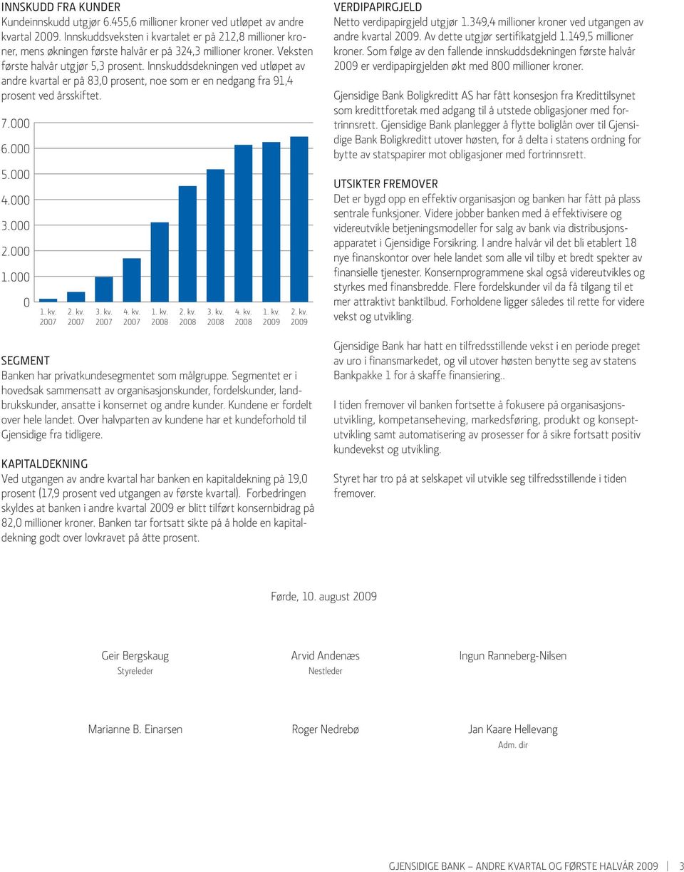 Innskuddsdekningen ved utløpet av andre kvartal er på 83,0 prosent, noe som er en nedgang fra 91,4 prosent ved årsskiftet. 7.000 6.000 5.000 4.000 3.000 2.000 1.000 0 1. kv. 2. kv. 3. kv. 4. kv. 1. kv. 2. kv. 3. kv. 4. kv. 1. kv. 2009 2.