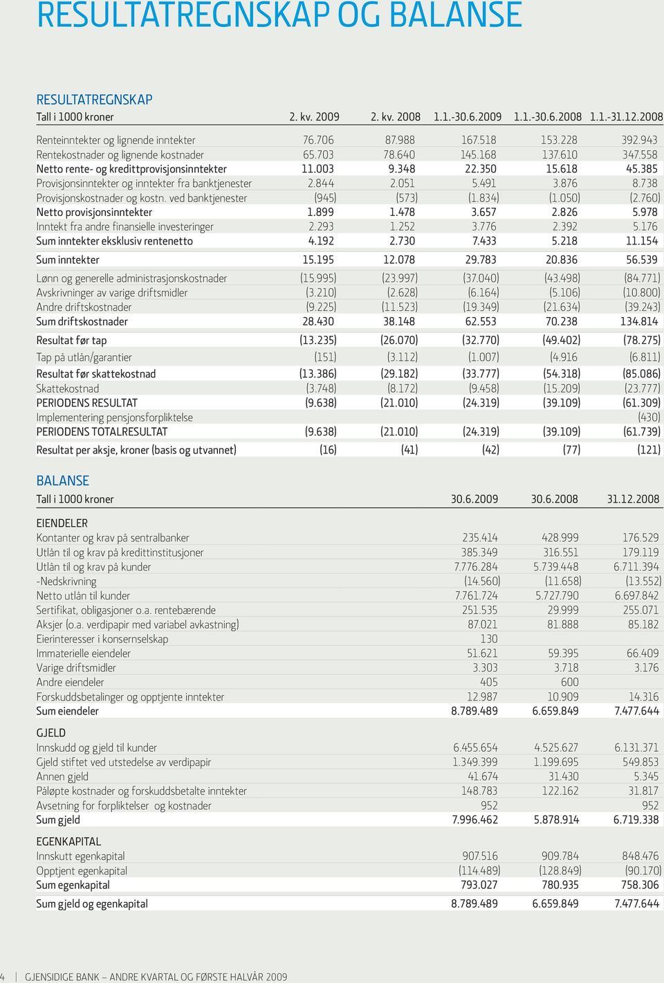 385 Provisjonsinntekter og inntekter fra banktjenester 2.844 2.051 5.491 3.876 8.738 Provisjonskostnader og kostn. ved banktjenester (945) (573) (1.834) (1.050) (2.760) Netto provisjonsinntekter 1.