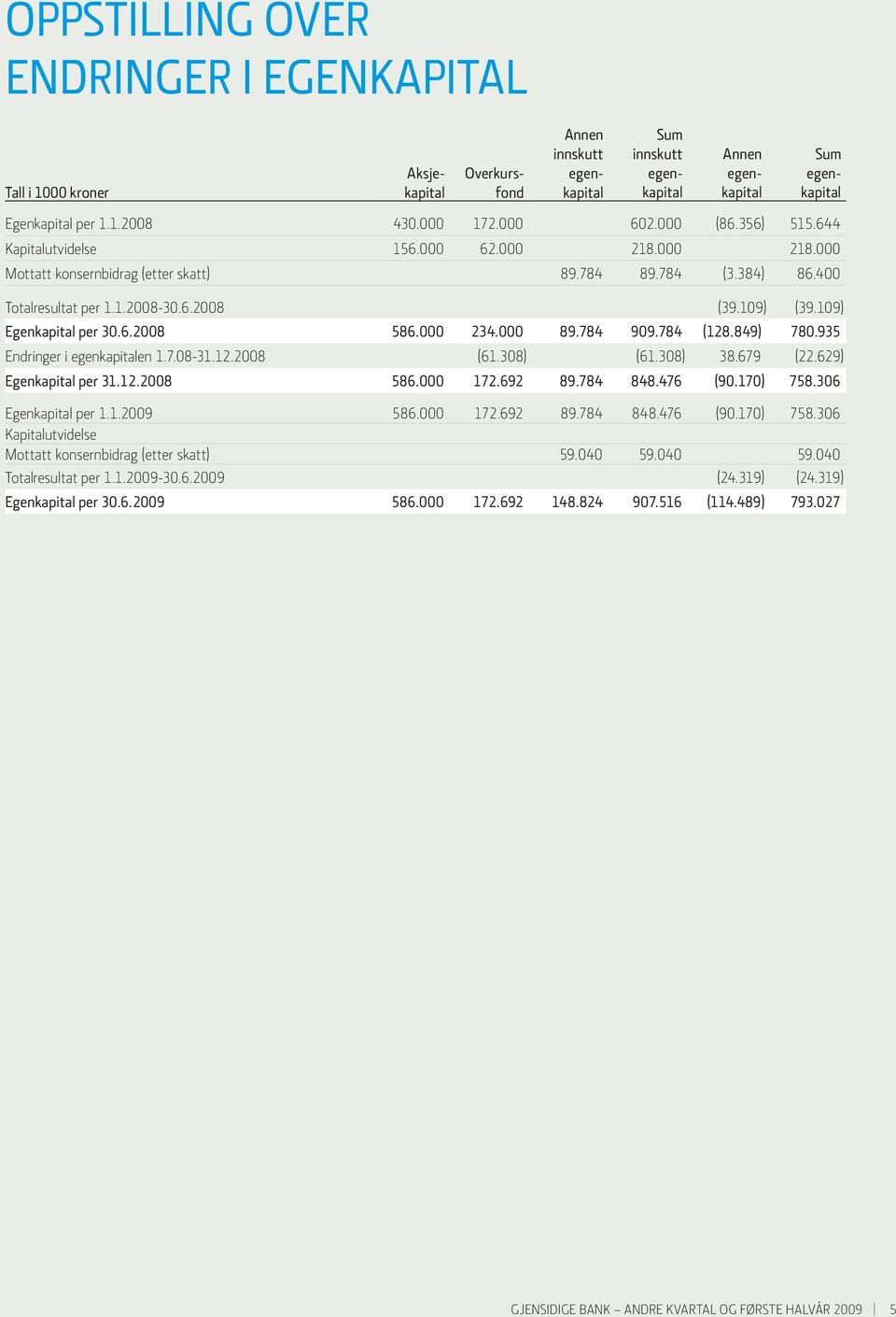 109) Egenkapital per 30.6. 586.000 234.000 89.784 909.784 (128.849) 780.935 Endringer i egenkapitalen 1.7.08-31.12. (61.308) (61.308) 38.679 (22.629) Egenkapital per 31.12. 586.000 172.692 89.784 848.