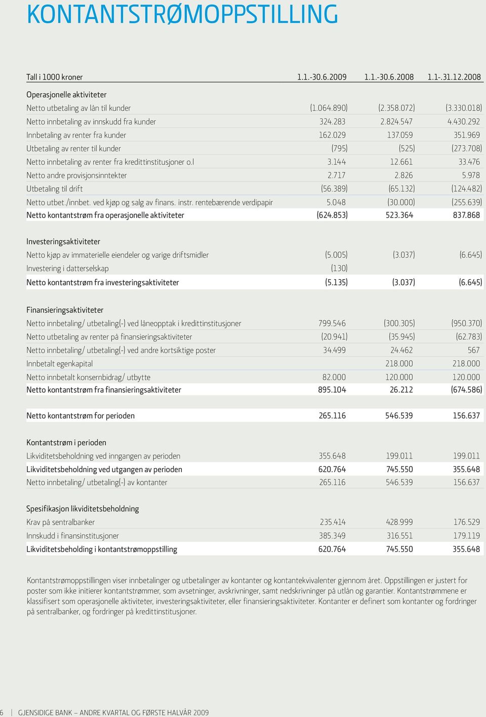 708) Netto innbetaling av renter fra kredittinstitusjoner o.l 3.144 12.661 33.476 Netto andre provisjonsinntekter 2.717 2.826 5.978 Utbetaling til drift (56.389) (65.132) (124.482) Netto utbet.