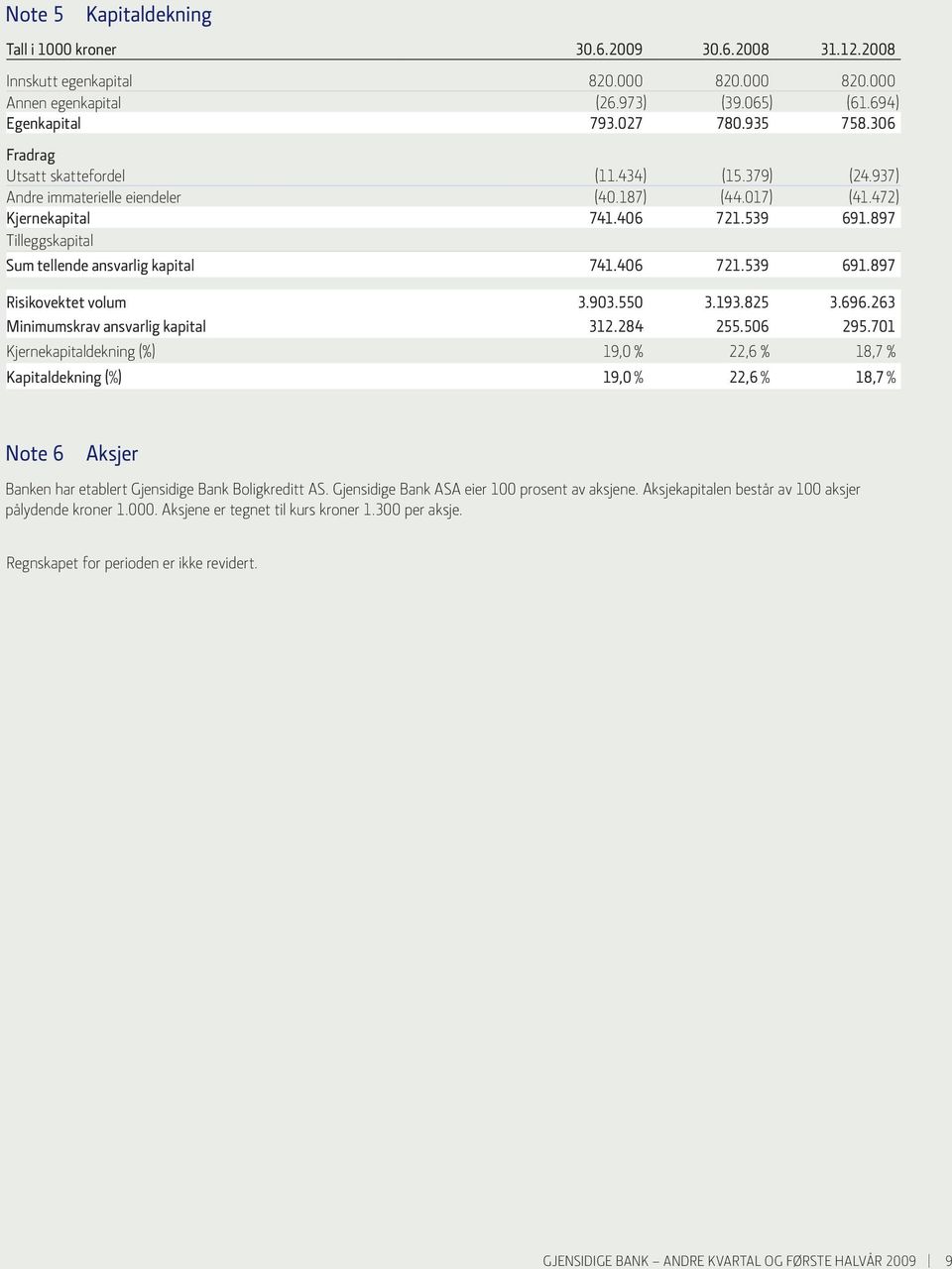 897 Tilleggskapital Sum tellende ansvarlig kapital 741.406 721.539 691.897 Risikovektet volum 3.903.550 3.193.825 3.696.263 Minimumskrav ansvarlig kapital 312.284 255.506 295.