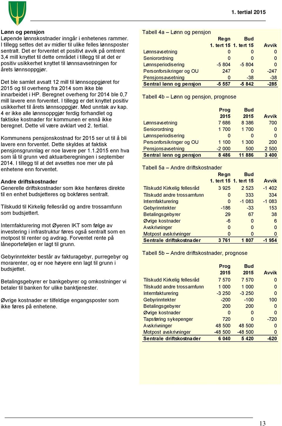 Det ble samlet avsatt 12 mill til lønnsoppgjøret for og til overheng fra som ikke ble innarbeidet i HP. Beregnet overheng for ble 0,7 mill lavere enn forventet.