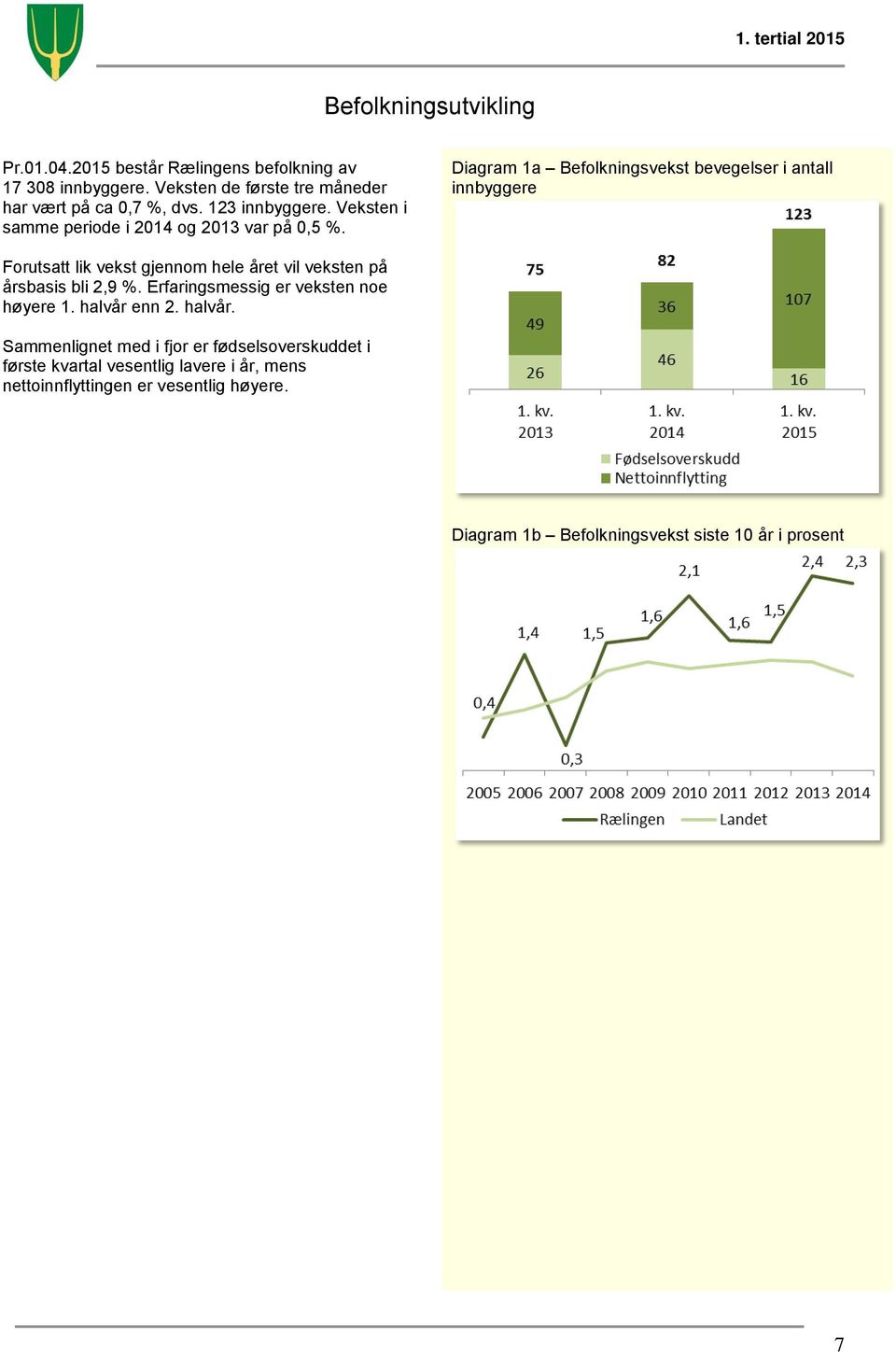 Diagram 1a Befolkningsvekst bevegelser i antall innbyggere Forutsatt lik vekst gjennom hele året vil veksten på årsbasis bli 2,9 %.