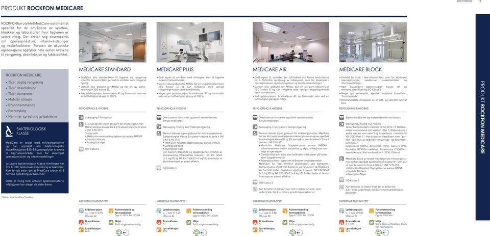 ROCKFON MEDICARE: daglig rengjøring Tåler desinfeksjon Tåler damprens1 Motstår slitasje Brannhemmende Bæredyktig Hemmer spredning av bakterier BAKTERIOLOGISK KLASSE MediCare er testet med
