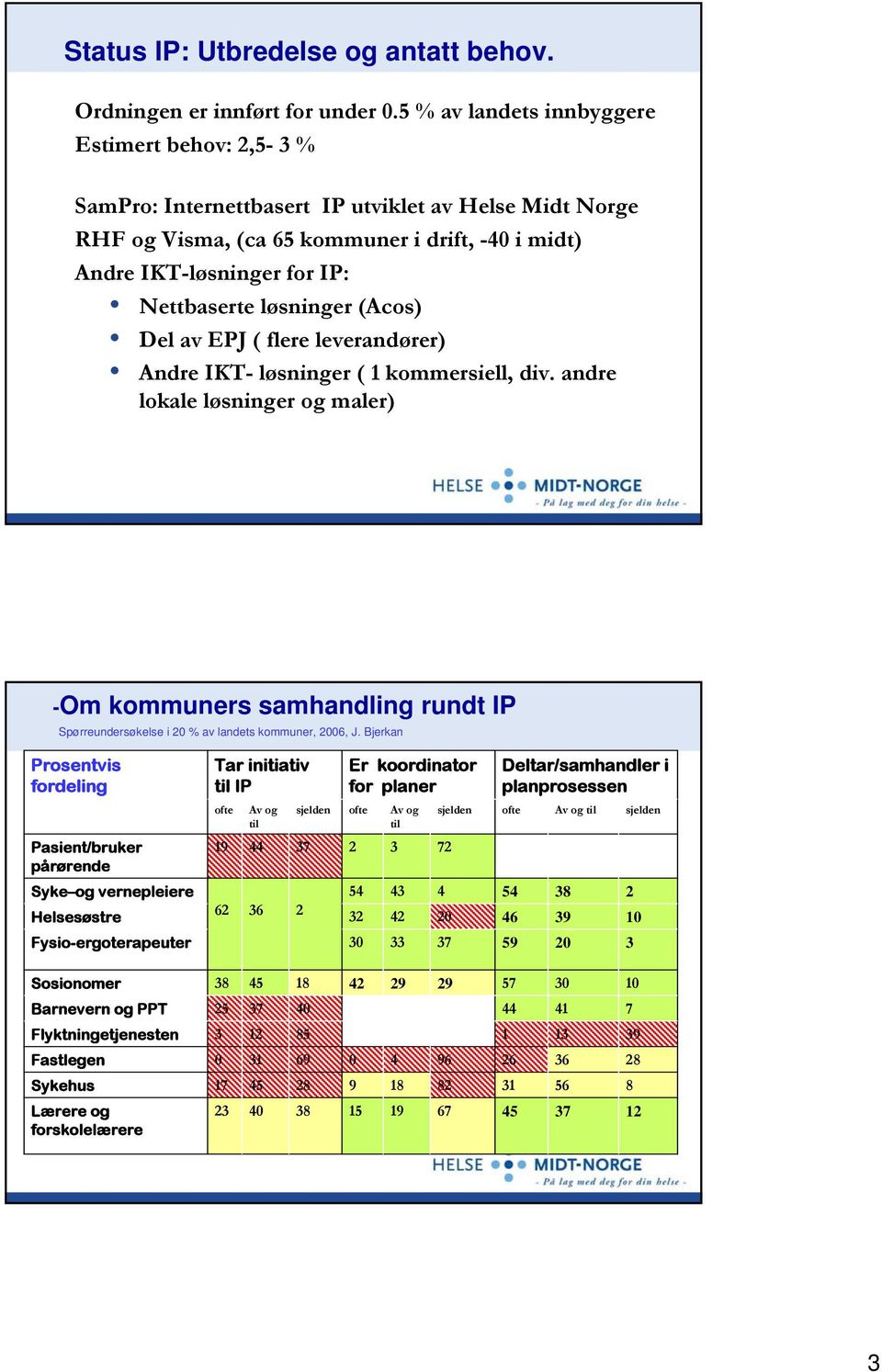 løsninger (Acos) Del av EPJ ( flere leverandører) Andre IKT- løsninger ( 1 kommersiell, div.