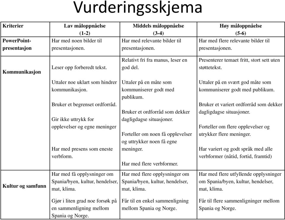 Presenterer temaet fritt, stort sett uten støttetekst. Uttaler noe uklart som hindrer kommunikasjon. Bruker et begrenset ordforråd.