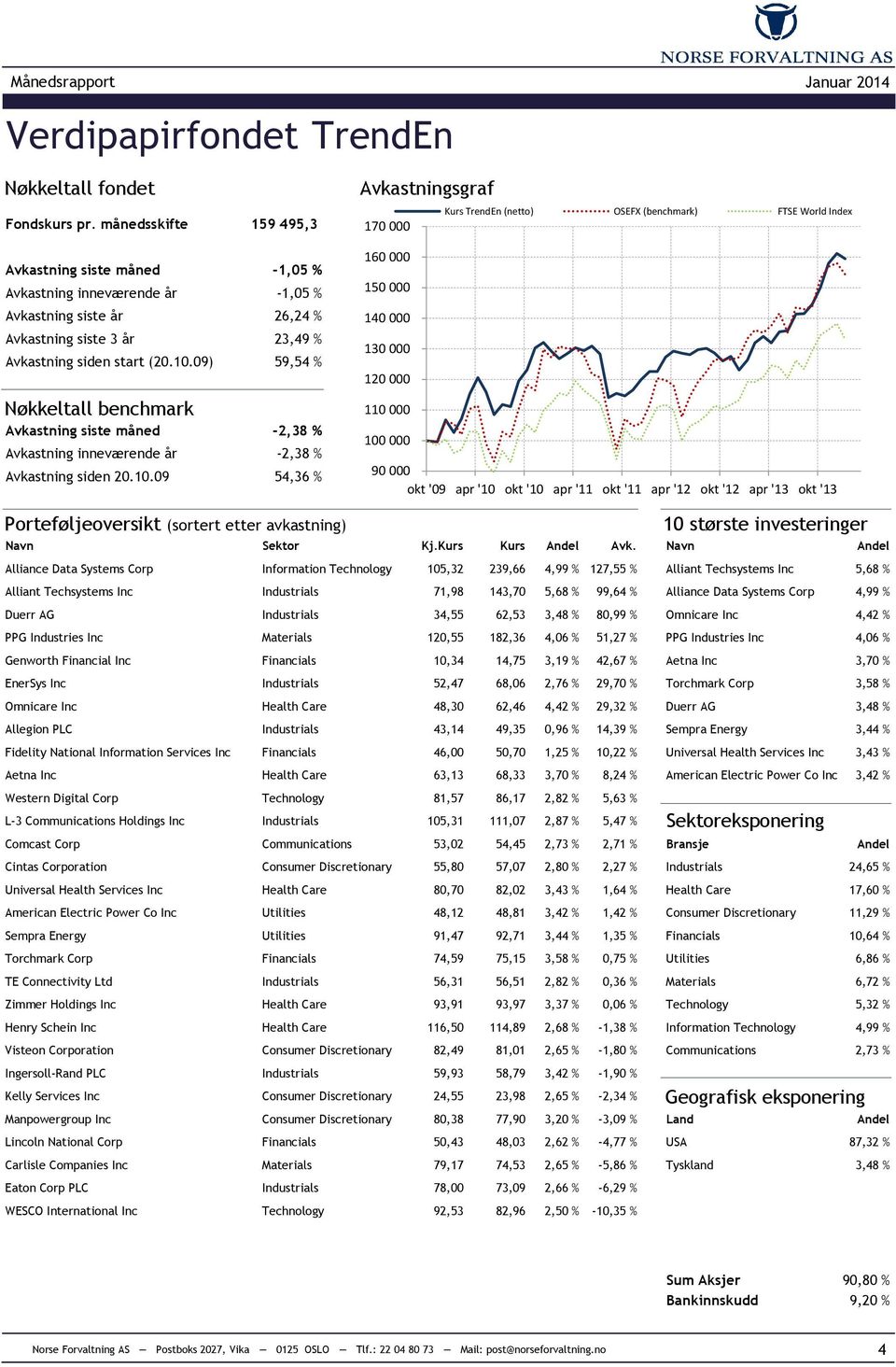 Avkastning siste 3 år 23,49 % Avkastning siden start (20.10.