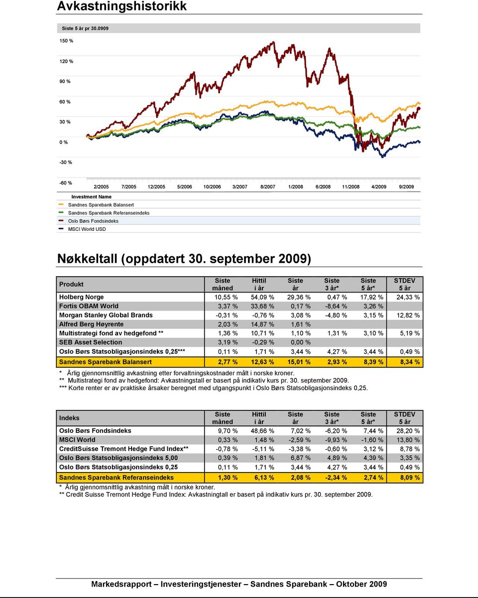 Referanseindeks Oslo Børs Fondsindeks MSCI World USD Nøkkeltall (oppdatert 30.