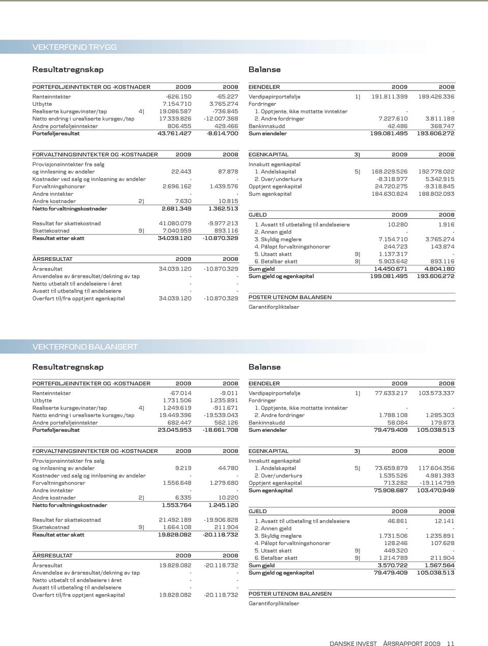 700 Balanse Eiendeler 2009 2008 Verdipapirportefølje 1) 191.811.399 189.426.336 Fordringer 1. Opptjente, ikke mottatte inntekter - - 2. Andre fordringer 7.227.610 3.811.188 Bankinnskudd 42.486 368.