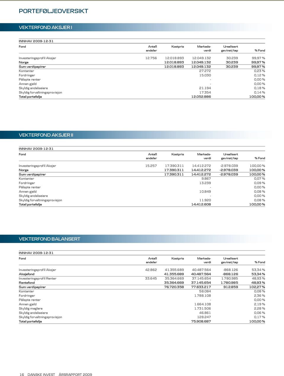 030 0,12 % Påløpte renter - 0,00 % Annen gjeld - 0,00 % Skyldig andelseiere 21.194 0,18 % Skyldig forvaltningsprovisjon 17.354 0,14 % Total portefølje 12.052.