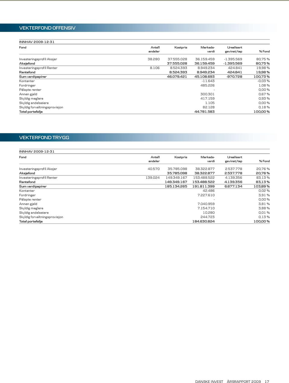 728 100,73 % Kontanter -11.643-0,03 % Fordringer 485.226 1,08 % Påløpte renter - 0,00 % Annen gjeld 300.301 0,67 % Skyldig meglere 417.159 0,93 % Skyldig andelseiere 1.