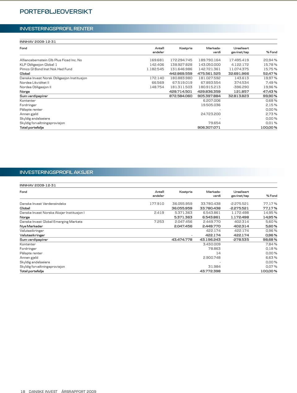 375 15,75 % Global 442.869.559 475.561.525 32.691.966 52,47 % Danske Invest Norsk Obligasjon Institusjon 172.140 180.883.980 181.027.592 143.613 19,97 % Nordea Likviditet II 66.569 67.519.019 67.893.