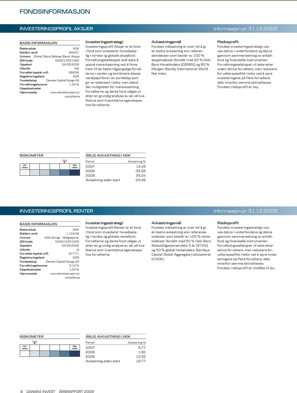 268,96 Registreringsland NOR Fondselskap Danske Capital Norge AS Forvaltningshonorar 1,00 % Kjøpskostnader - Hjemmeside www.danskeinvest.