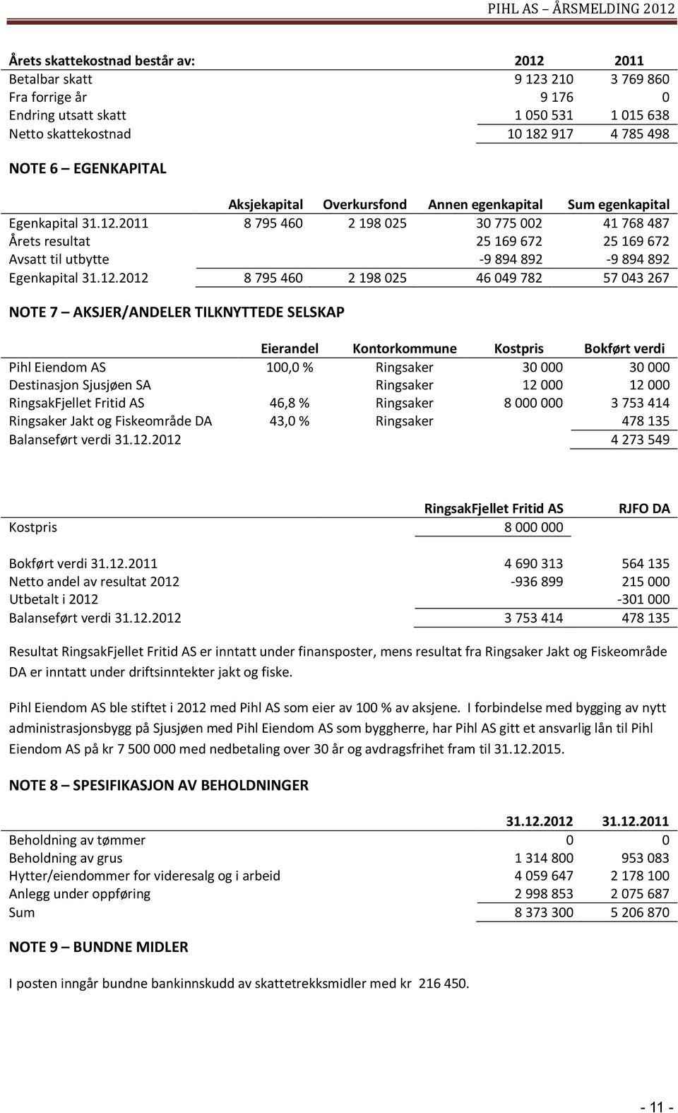 2011 8 795 460 2 198 025 30 775 002 41 768 487 Årets resultat 25 169 672 25 169 672 Avsatt til utbytte -9 894 892-9 894 892 Egenkapital 31.12.