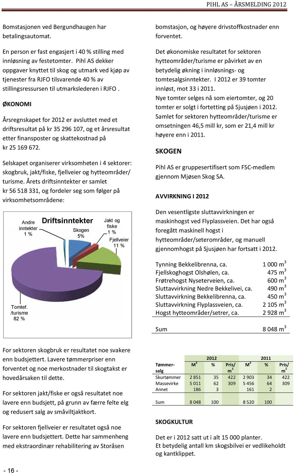 ØKONOMI Årsregnskapet for 2012 er avsluttet med et driftsresultat på kr 35 296 107, og et årsresultat etter finansposter og skattekostnad på kr 25 169 672.