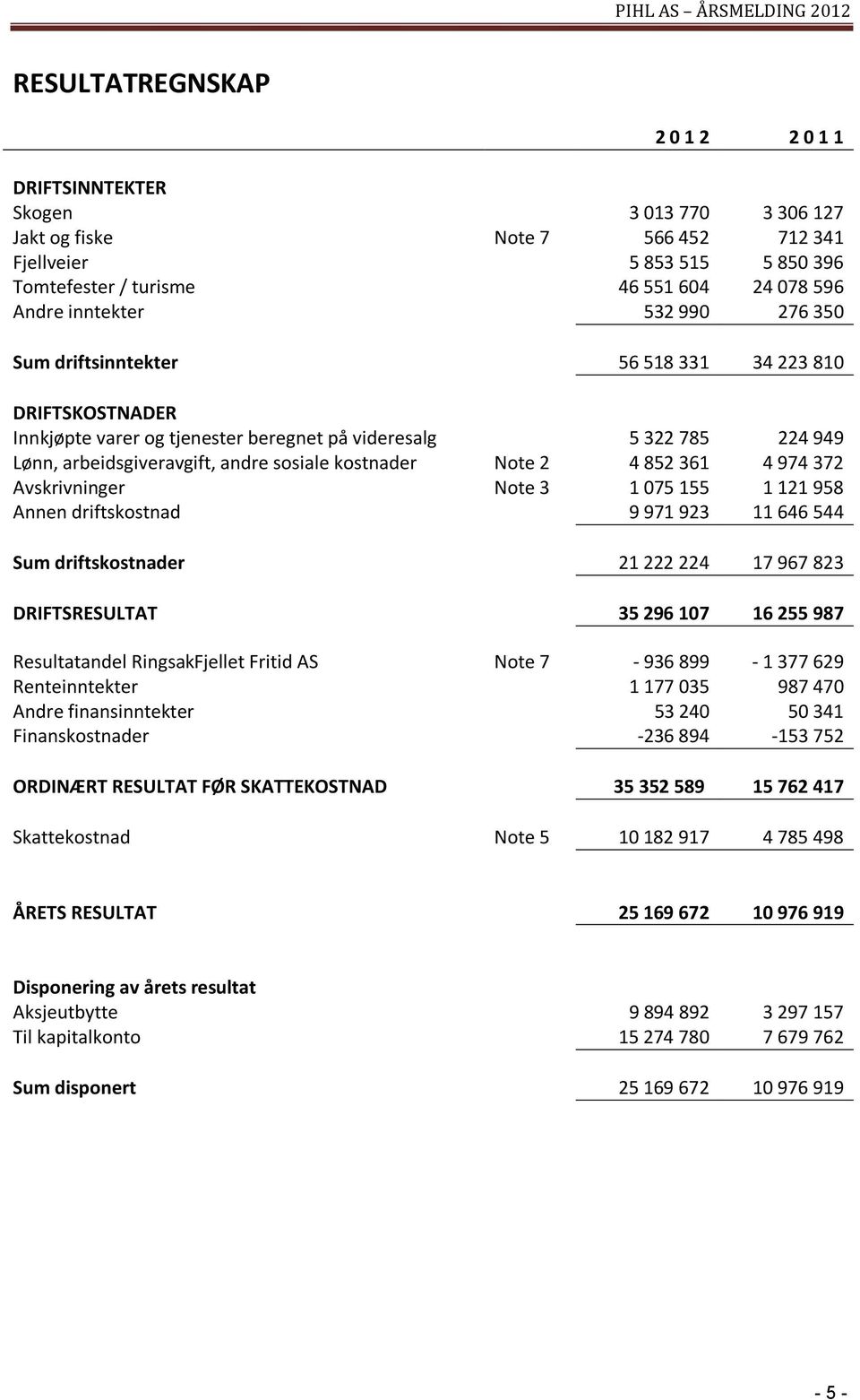 kostnader Note 2 4 852 361 4 974 372 Avskrivninger Note 3 1 075 155 1 121 958 Annen driftskostnad 9 971 923 11 646 544 Sum driftskostnader 21 222 224 17 967 823 DRIFTSRESULTAT 35 296 107 16 255 987