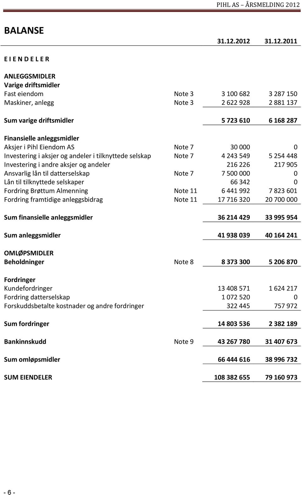 Finansielle anleggsmidler Aksjer i Pihl Eiendom AS Note 7 30 000 0 Investering i aksjer og andeler i tilknyttede selskap Note 7 4 243 549 5 254 448 Investering i andre aksjer og andeler 216 226 217