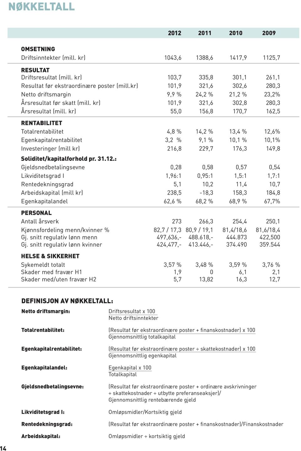 kr) 55,0 156,8 170,7 162,5 RENTABILITET Totalrentabilitet 4,8 % 14,2 % 13,4 % 12,6% Egenkapitalrentabilitet 3,2 % 9,1 % 10,1 % 10,1% Investeringer (mill kr) 216,8 229,7 176,3 149,8