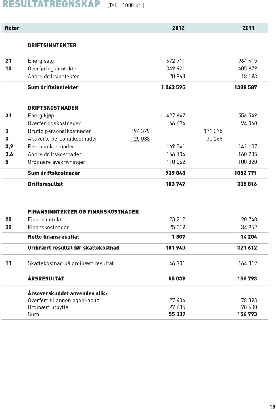 Energikjøp 427 647 556 549 Overføringskostnader 66 694 94 060 3 Brutto personalkostnader 194 379 171 375 3 Aktiverte personalkostnader 25 038 30 268 3,9 Personalkostnader 169 341 141 107 3,4 Andre