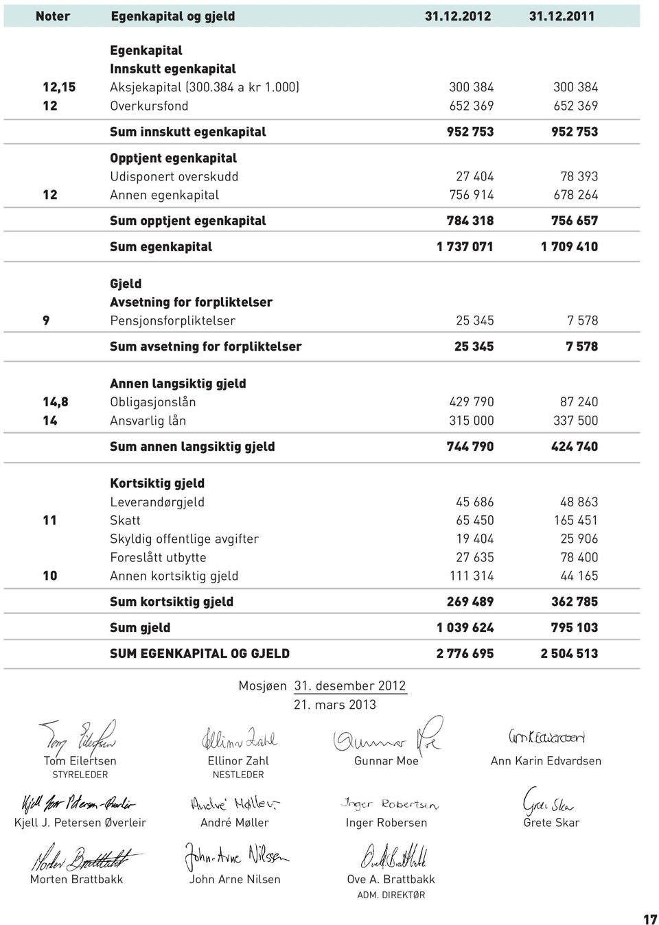 egenkapital 784 318 756 657 Sum egenkapital 1 737 071 1 709 410 Gjeld Avsetning for forpliktelser 9 Pensjonsforpliktelser 25 345 7 578 Sum avsetning for forpliktelser 25 345 7 578 Annen langsiktig