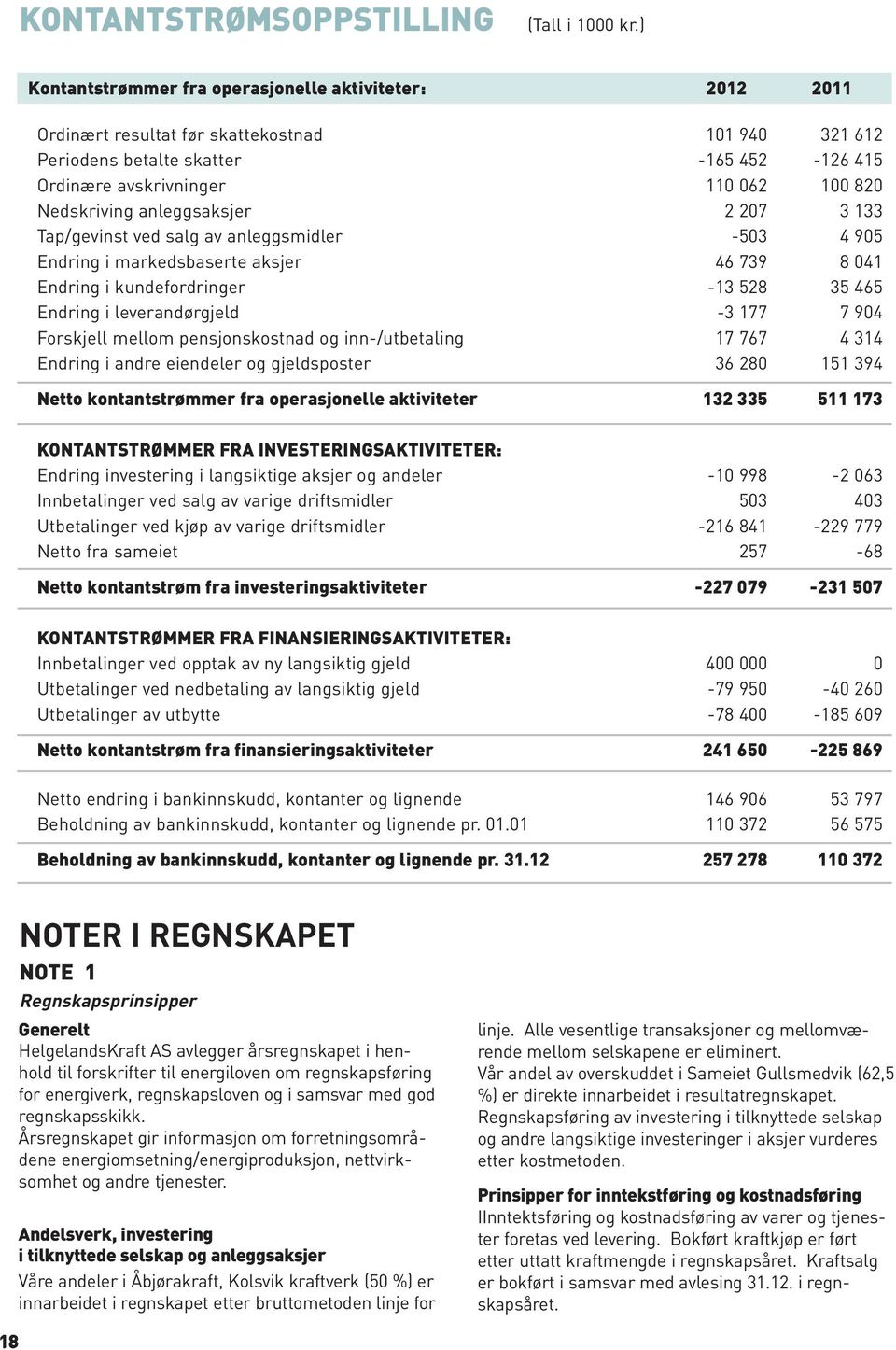 Nedskriving anleggsaksjer 2 207 3 133 Tap/gevinst ved salg av anleggsmidler -503 4 905 Endring i markedsbaserte aksjer 46 739 8 041 Endring i kundefordringer -13 528 35 465 Endring i leverandørgjeld