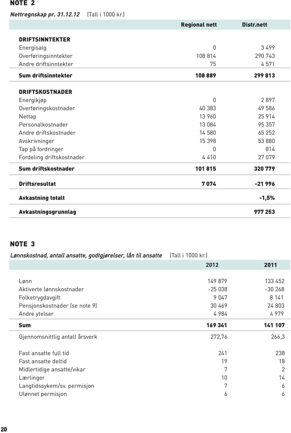 40 383 49 586 Nettap 13 960 25 914 Personalkostnader 13 084 95 357 Andre driftskostnader 14 580 65 252 Avskrivninger 15 398 53 880 Tap på fordringer 0 814 Fordeling driftskostnader 4 410 27 079 Sum