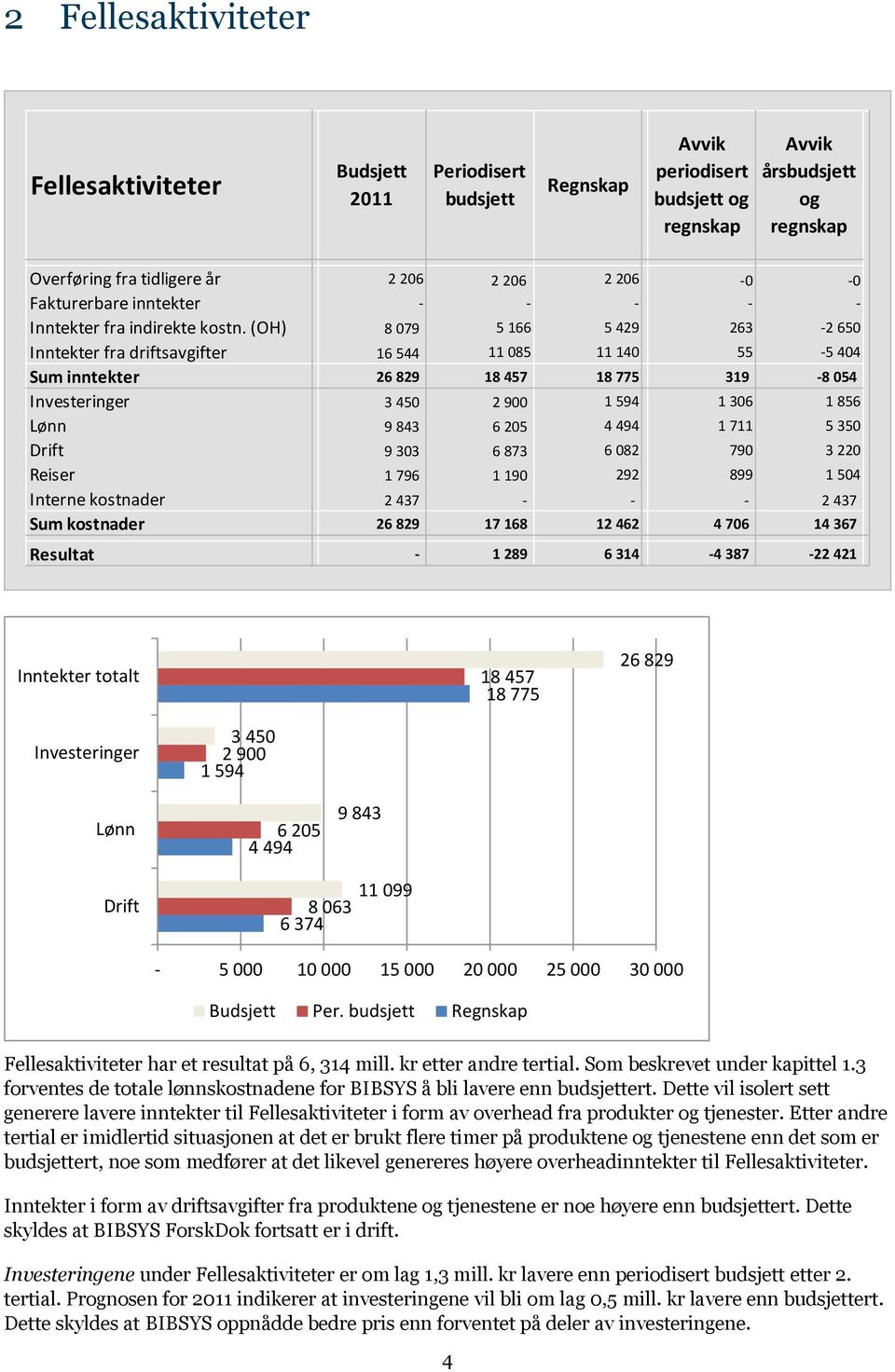 (OH) 8 079 5 166 5 429 263-2 650 Inntekter fra driftsavgifter 16 544 11 085 11 140 55-5 404 Sum inntekter 26 829 18 457 18 775 319-8 054 Investeringer 3 450 2 900 1 594 1 306 1 856 Lønn 9 843 6 205 4