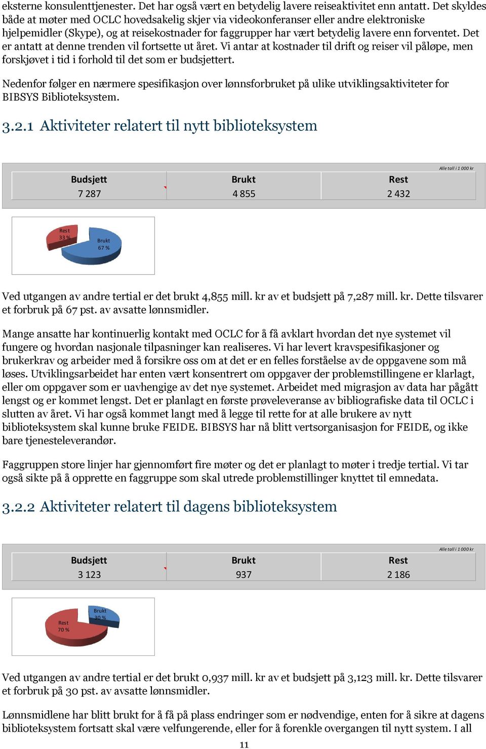 Det er antatt at denne trenden vil fortsette ut året. Vi antar at kostnader til drift og reiser vil påløpe, men forskjøvet i tid i forhold til det som er budsjettert.