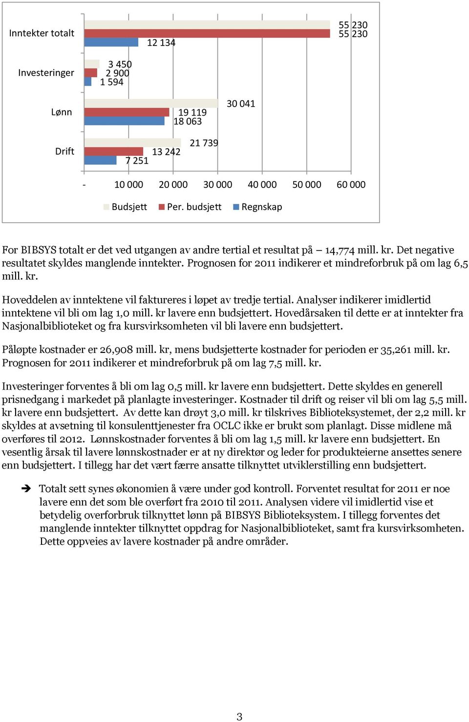 Prognosen for 2011 indikerer et mindreforbruk på om lag 6,5 mill. kr. Hoveddelen av inntektene vil faktureres i løpet av tredje tertial.