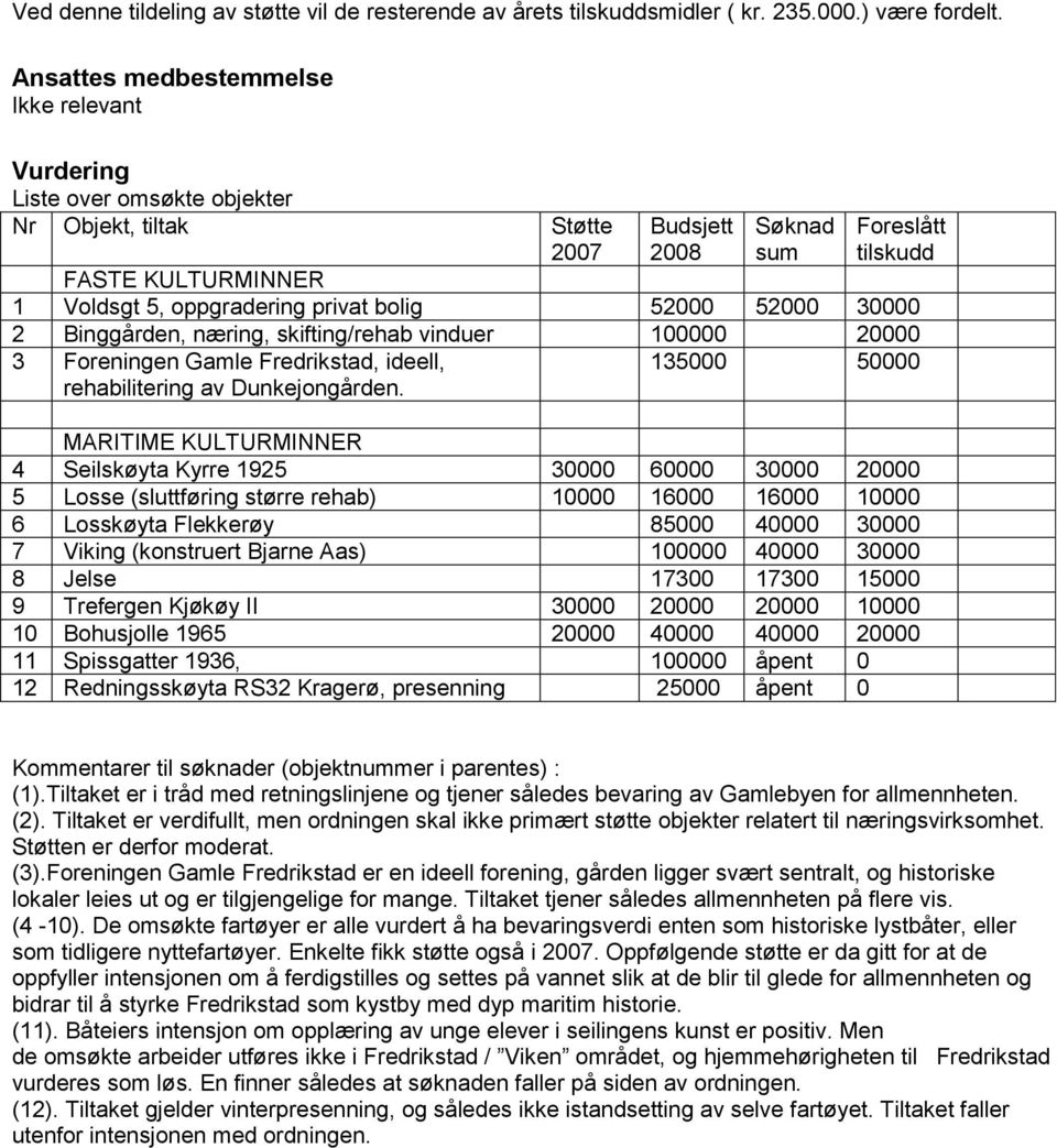 privat bolig 52000 52000 30000 2 Binggården, næring, skifting/rehab vinduer 100000 20000 3 Foreningen Gamle Fredrikstad, ideell, rehabilitering av Dunkejongården.