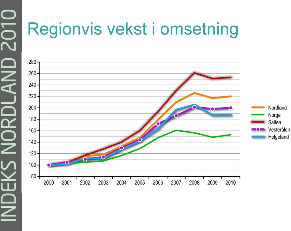 omsetning