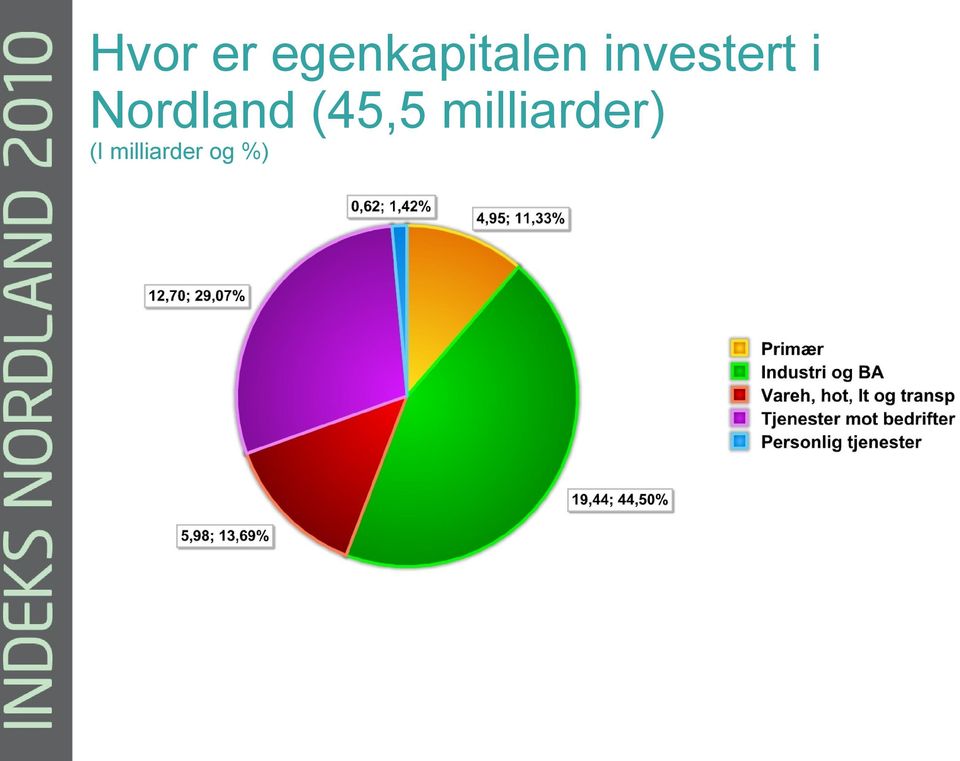 investert i