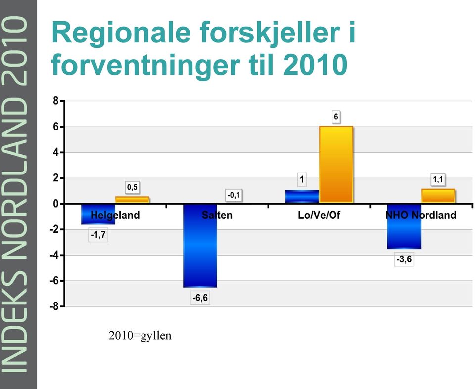 forventninger