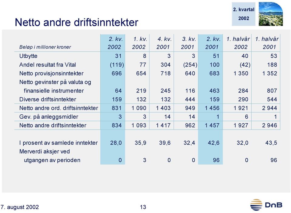 683 1 350 1 352 Netto gevinster på valuta og finansielle instrumenter 64 219 245 116 463 284 807 Diverse driftsinntekter 159 132 132 444 159 290 544 Netto andre ord.