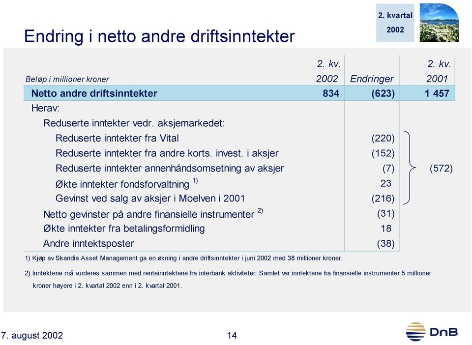 i aksjer (152) Reduserte inntekter annenhåndsomsetning av aksjer (7) (572) Økte inntekter fondsforvaltning 1) 23 Gevinst ved salg av aksjer i Moelven i 2001 (216) Netto gevinster på andre finansielle