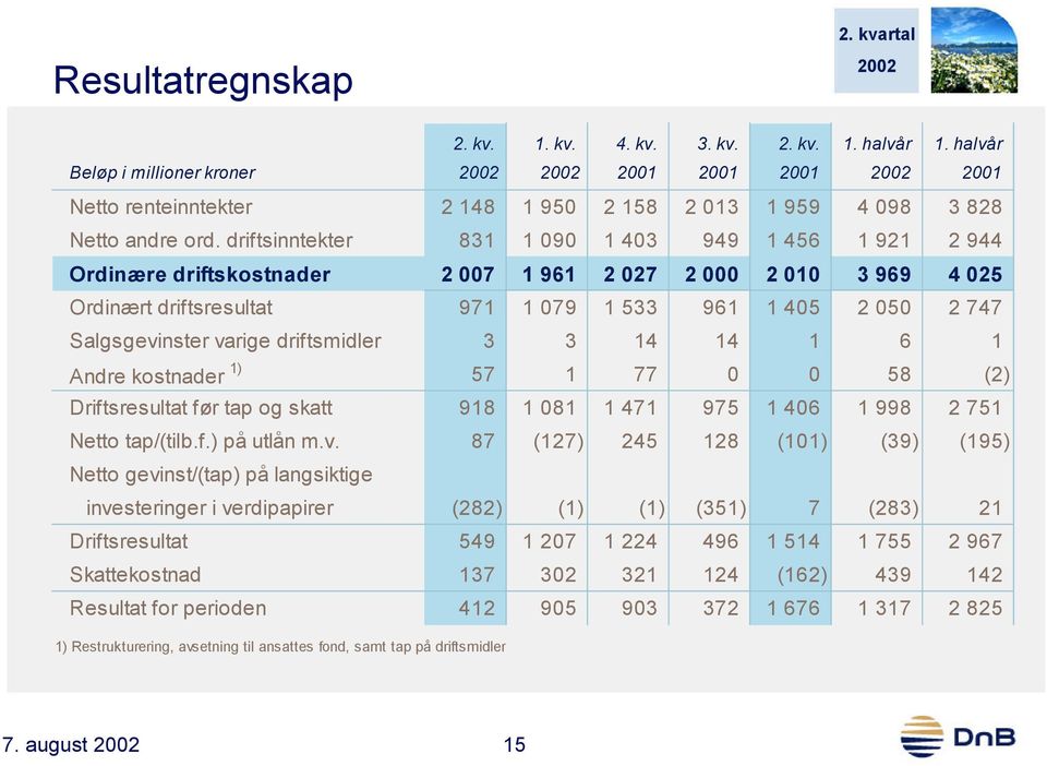 varige driftsmidler 3 3 14 14 1 6 1 Andre kostnader 1) 57 1 77 0 0 58 (2) Driftsresultat før tap og skatt 918 1 081 1 471 975 1 406 1 998 2 751 Netto tap/(tilb.f.) på utlån m.v. 87 (127) 245 128