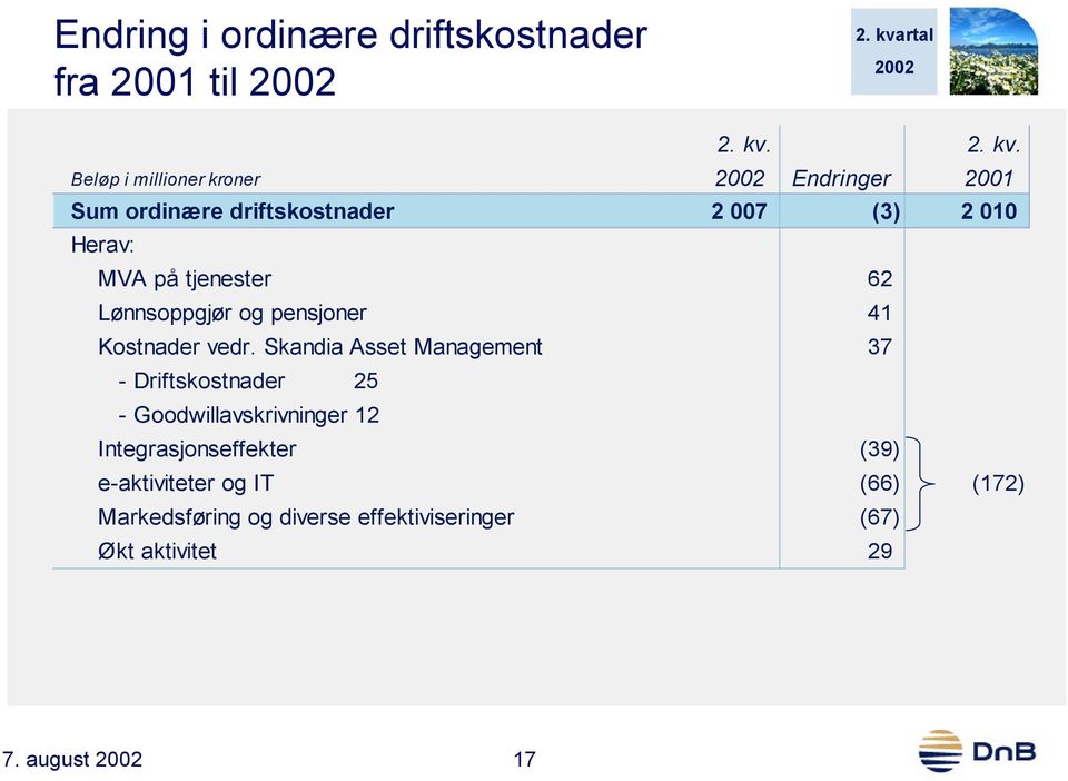 Beløp i millioner kroner Endringer 2001 Sum ordinære driftskostnader 2 007 (3) 2 010 Herav: MVA på