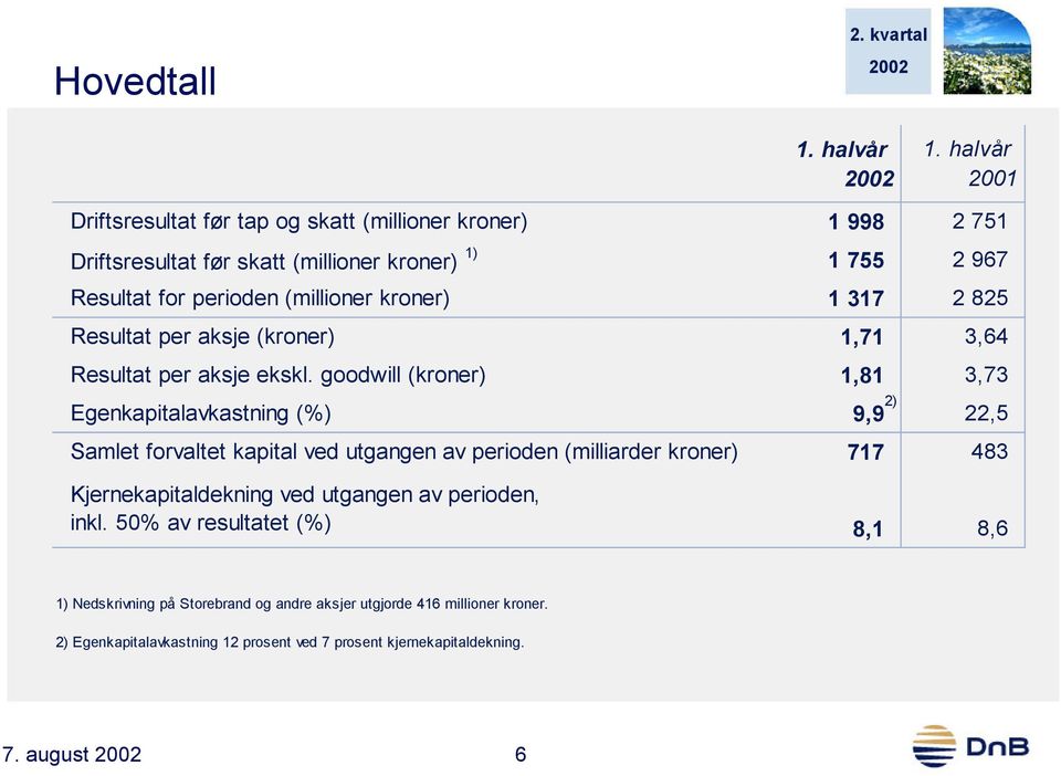 (millioner kroner) 1 317 2 825 Resultat per aksje (kroner) 1,71 3,64 Resultat per aksje ekskl.