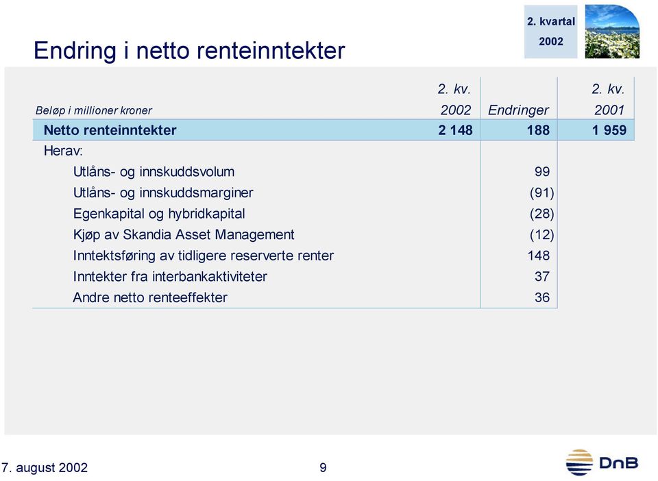 Beløp i millioner kroner Endringer 2001 Netto renteinntekter 2 148 188 1 959 Herav: Utlåns- og