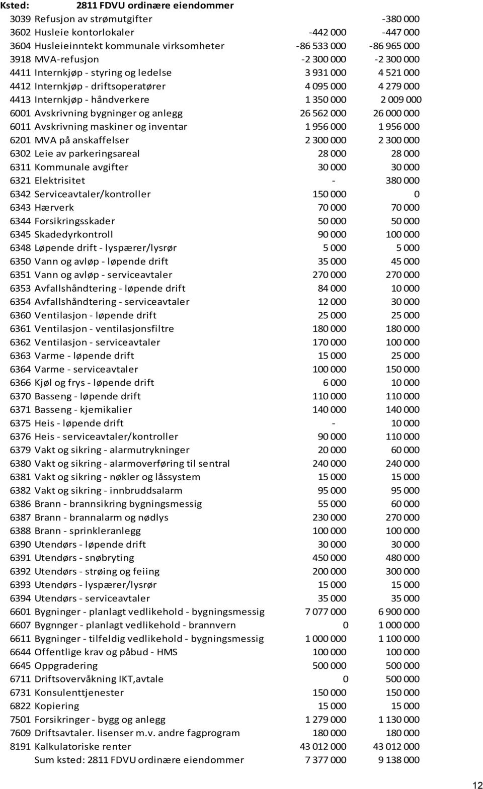 6001 Avskrivning bygninger og anlegg 26 562 000 26 000 000 6011 Avskrivning maskiner og inventar 1 956 000 1 956 000 6201 MVA på anskaffelser 2 300 000 2 300 000 6302 Leie av parkeringsareal 28 000