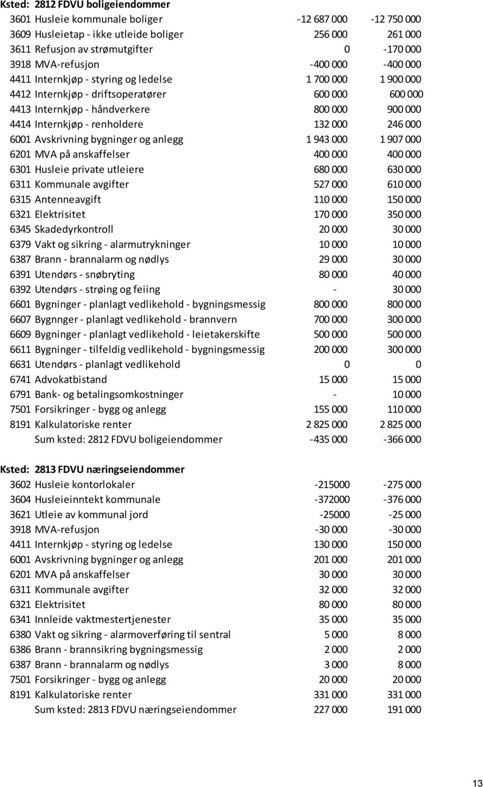 - renholdere 132 000 246 000 6001 Avskrivning bygninger og anlegg 1 943 000 1 907 000 6201 MVA på anskaffelser 400 000 400 000 6301 Husleie private utleiere 680 000 630 000 6311 Kommunale avgifter