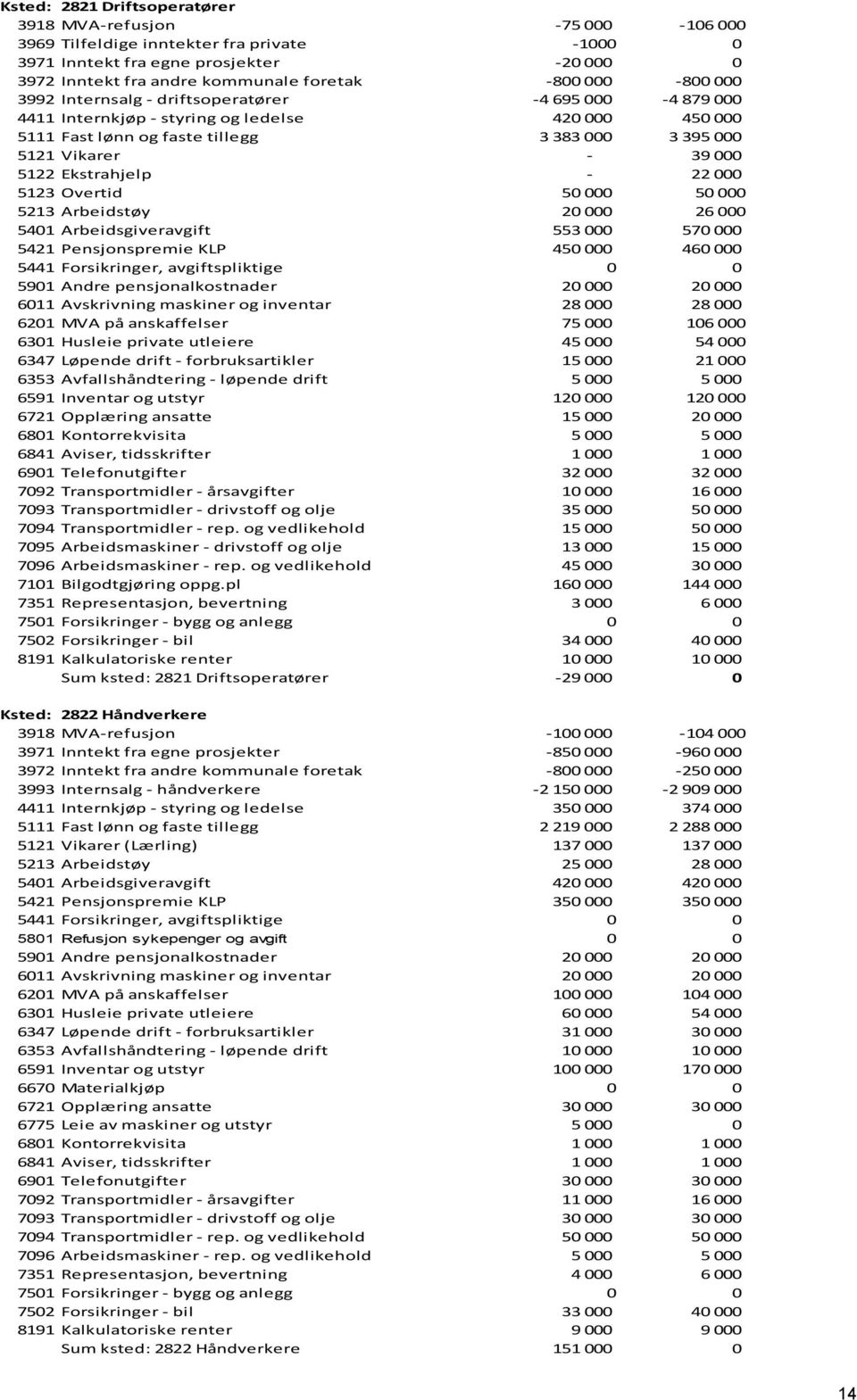 Ekstrahjelp - 22 000 5123 Overtid 50 000 50 000 5213 Arbeidstøy 20 000 26 000 5401 Arbeidsgiveravgift 553 000 570 000 5421 Pensjonspremie KLP 450 000 460 000 5441 Forsikringer, avgiftspliktige 0 0