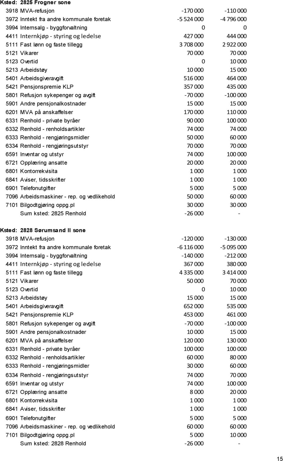 Pensjonspremie KLP 357 000 435 000 5801 Refusjon sykepenger og avgift -70 000-100 000 5901 Andre pensjonalkostnader 15 000 15 000 6201 MVA på anskaffelser 170 000 110 000 6331 Renhold - private