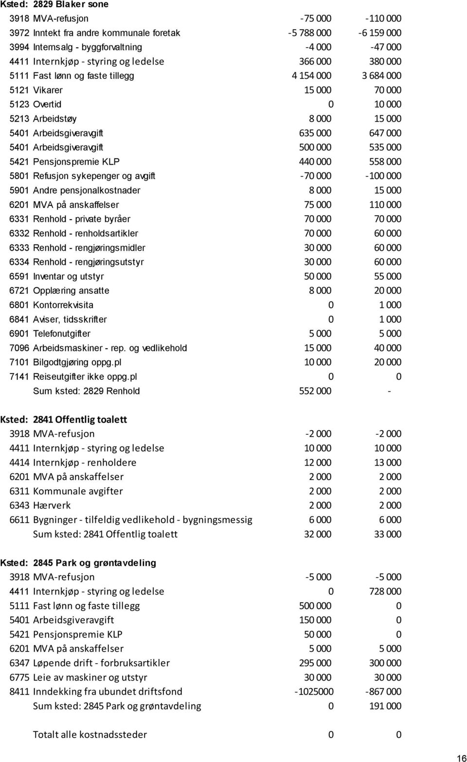 Arbeidsgiveravgift 500 000 535 000 5421 Pensjonspremie KLP 440 000 558 000 5801 Refusjon sykepenger og avgift -70 000-100 000 5901 Andre pensjonalkostnader 8 000 15 000 6201 MVA på anskaffelser 75