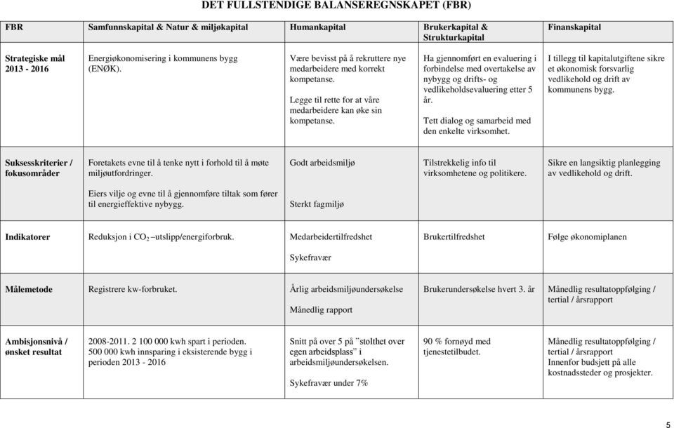 Ha gjennomført en evaluering i forbindelse med overtakelse av nybygg og drifts- og vedlikeholdsevaluering etter 5 år. Tett dialog og samarbeid med den enkelte virksomhet.