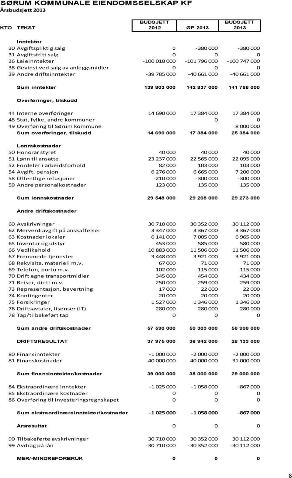 tilskudd 44 Interne overføringer 14 690 000 17 384 000 17 384 000 48 Stat, fylke, andre kommuner 0 0 49 Overføring til Sørum kommune 8 000 000 Sum overføringer, tilskudd 14 690 000 17 384 000 25 384