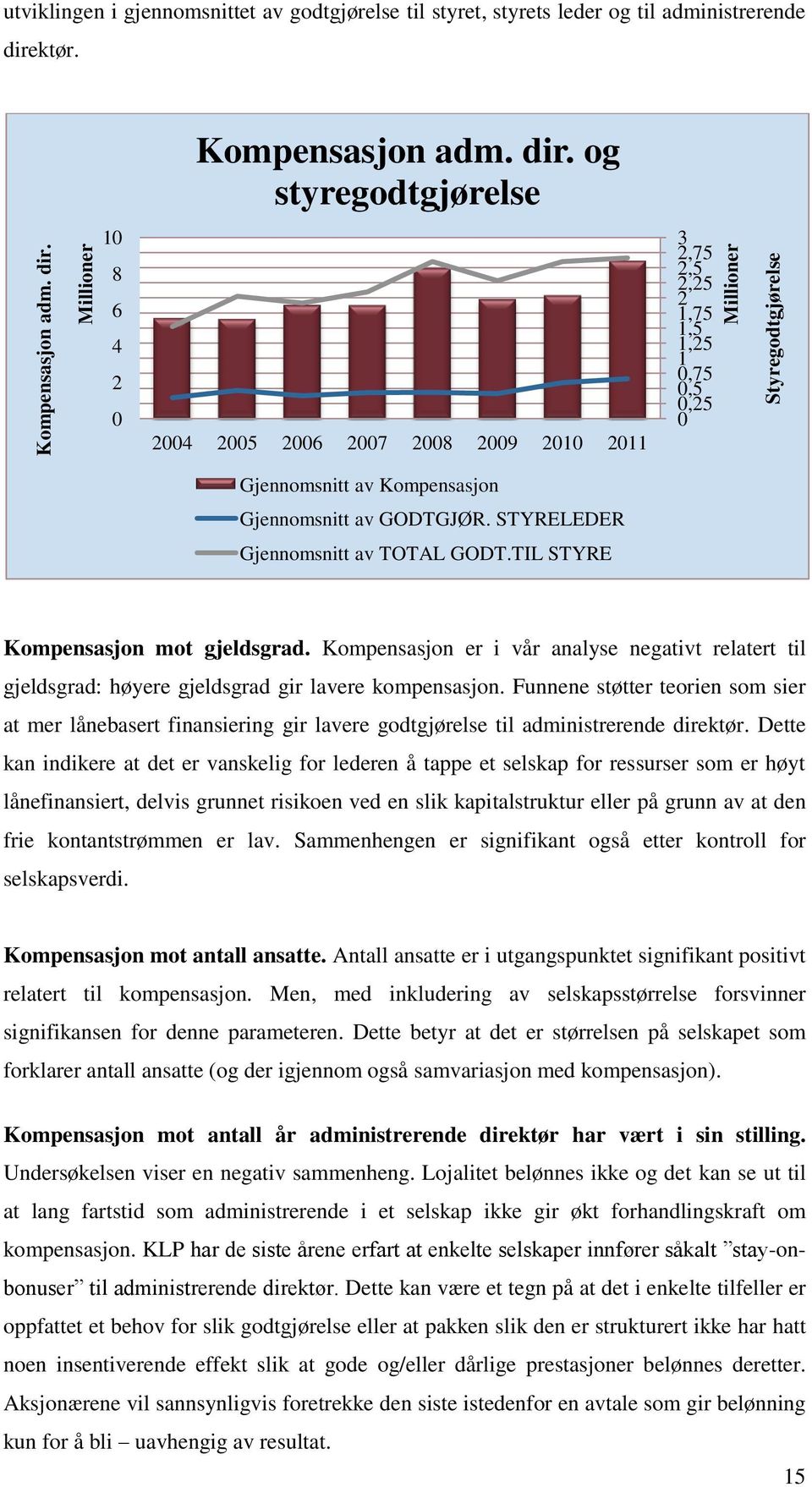 og styregodtgjørelse 10 8 6 4 2 0 2004 2005 2006 2007 2008 2009 2010 2011 3 2,75 2,5 2,25 2 1,75 1,5 1,25 1 0,75 0,5 0,25 0 Gjennomsnitt av Kompensasjon Gjennomsnitt av GODTGJØR.