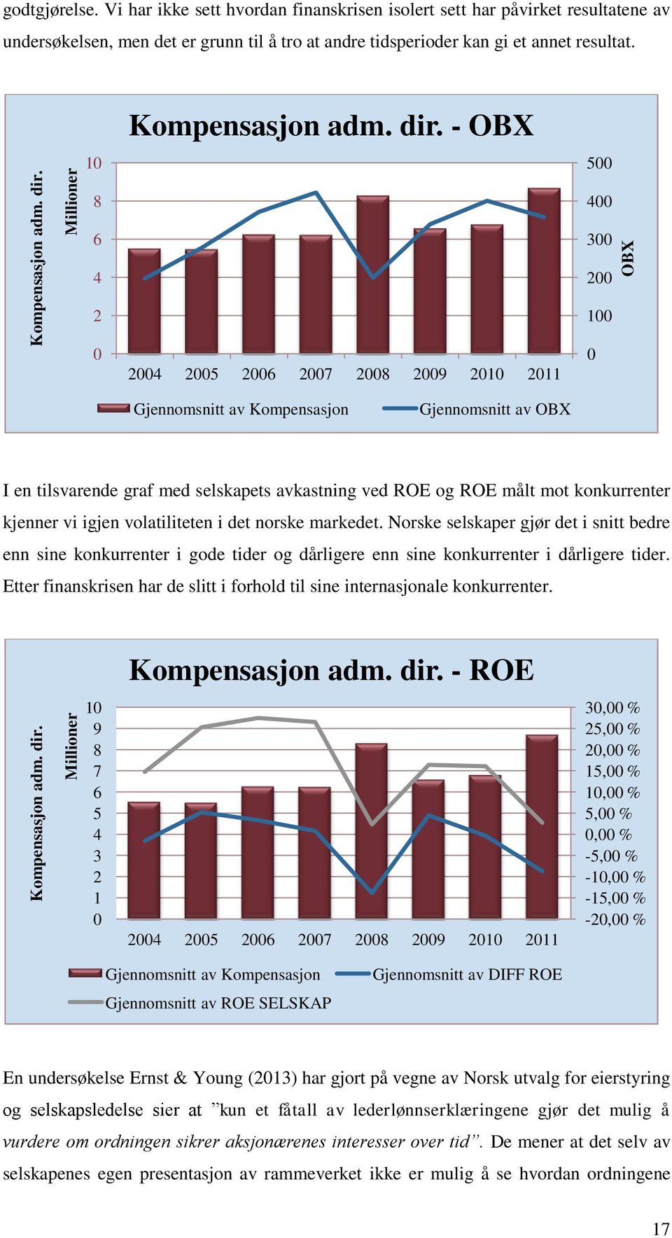 - OBX 500 8 6 400 300 4 2 0 2004 2005 2006 2007 2008 2009 2010 2011 200 100 0 Gjennomsnitt av Kompensasjon Gjennomsnitt av OBX I en tilsvarende graf med selskapets avkastning ved ROE og ROE målt mot