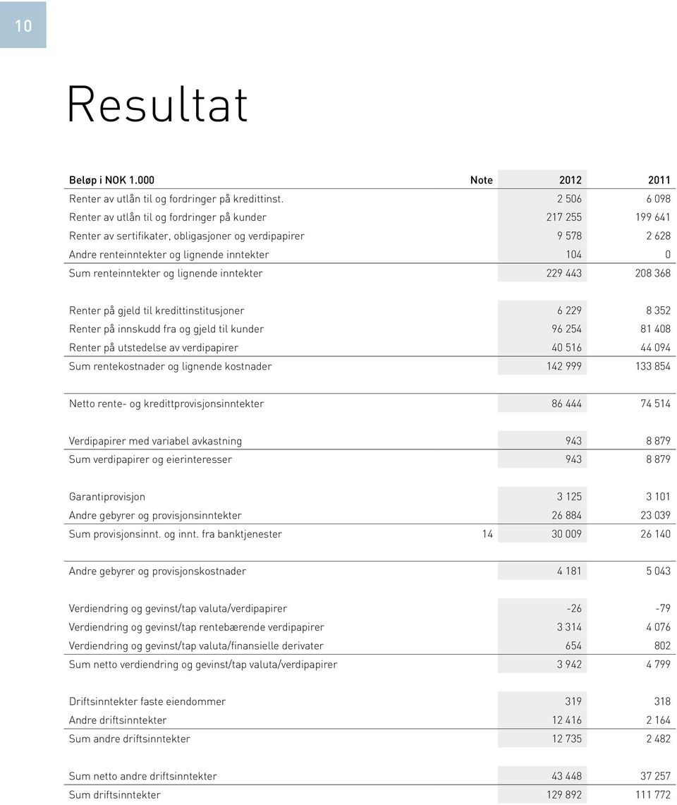 renteinntekter og lignende inntekter 229 443 208 368 Renter på gjeld til kredittinstitusjoner 6 229 8 352 Renter på innskudd fra og gjeld til kunder 96 254 81 408 Renter på utstedelse av verdipapirer